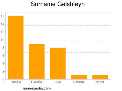 Surname Gelshteyn