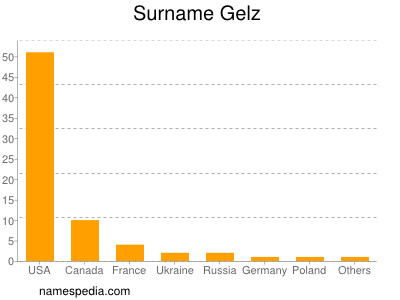 Surname Gelz