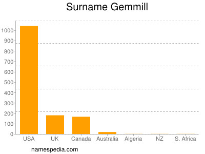 Surname Gemmill