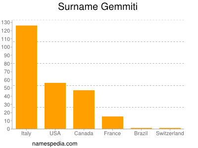 Surname Gemmiti