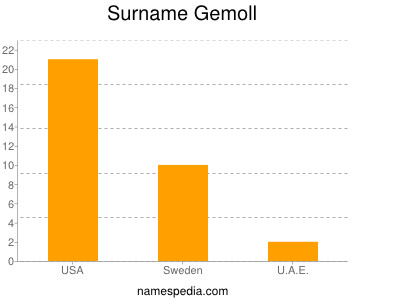 Surname Gemoll
