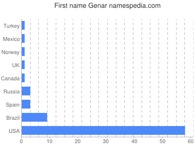 Given name Genar