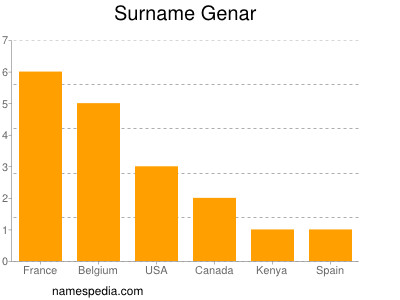 Surname Genar