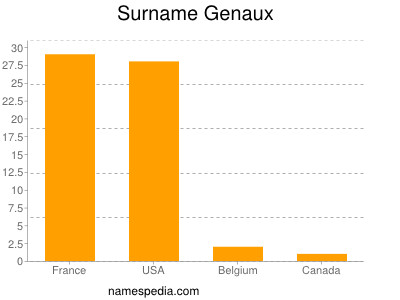 Surname Genaux