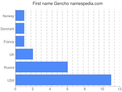 Given name Gencho