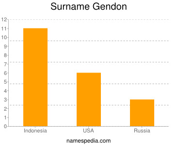 Surname Gendon