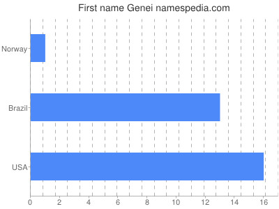 Given name Genei