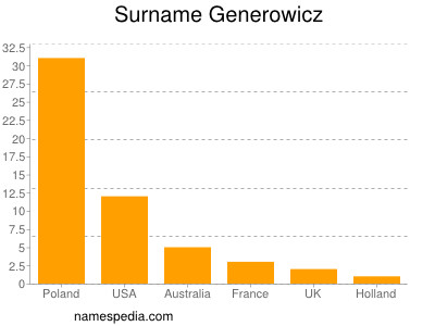 Surname Generowicz