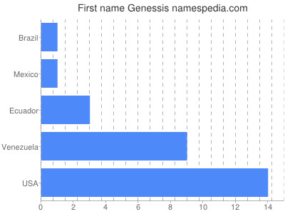 Given name Genessis