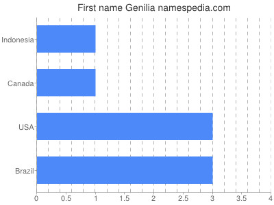Given name Genilia