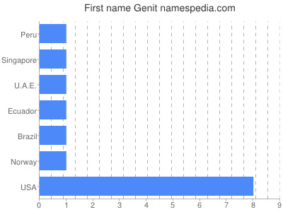 Given name Genit