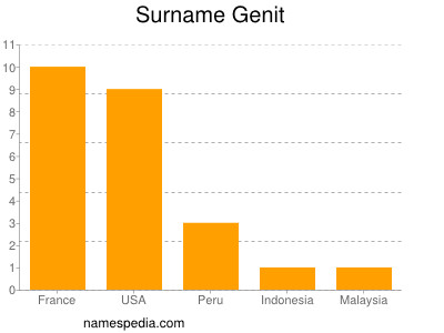 Surname Genit