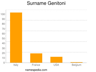 Surname Genitoni