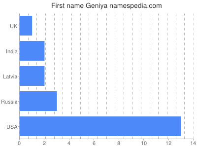 Given name Geniya