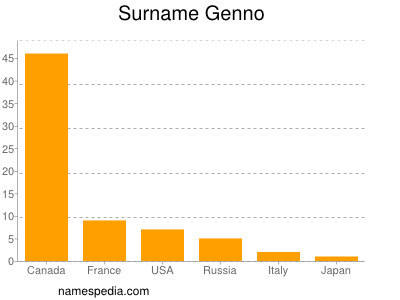 Surname Genno