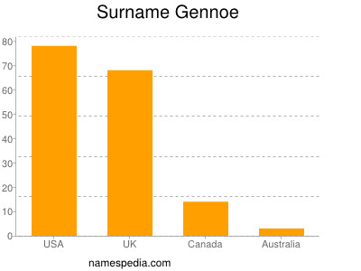 Surname Gennoe