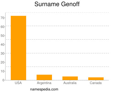 Surname Genoff