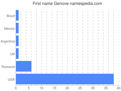 Given name Genove