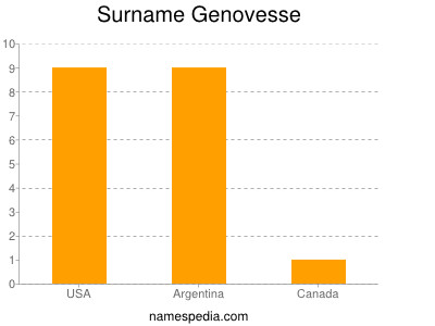 Surname Genovesse