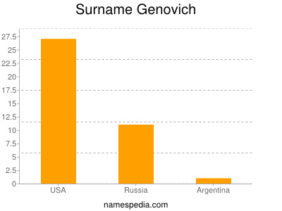 Surname Genovich
