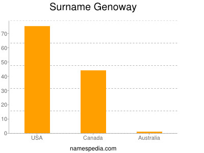 Surname Genoway