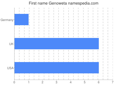 Given name Genoweta