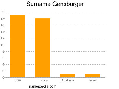 Surname Gensburger