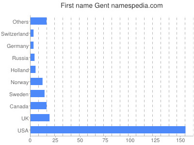 Given name Gent