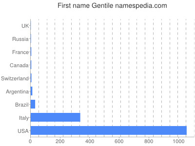 Given name Gentile