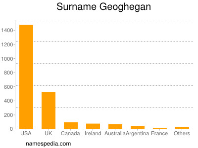 Surname Geoghegan