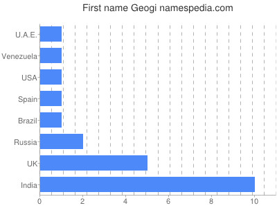 Given name Geogi