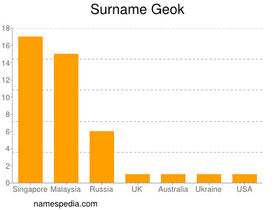 Surname Geok