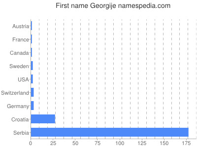 Given name Georgije