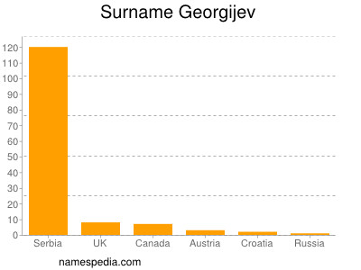Surname Georgijev