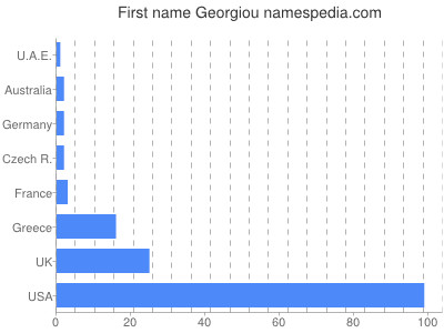 Given name Georgiou