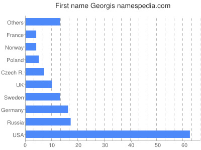 Given name Georgis