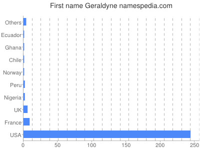 Given name Geraldyne