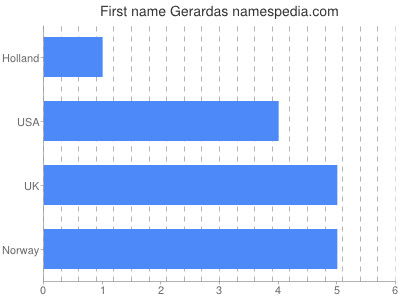 Given name Gerardas