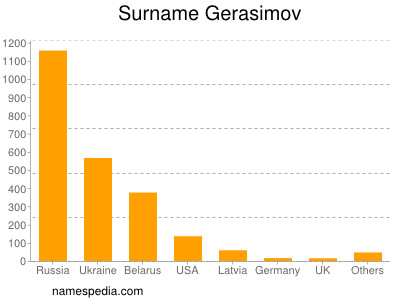 Surname Gerasimov