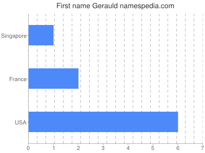 Given name Gerauld