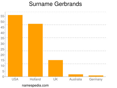 Surname Gerbrands