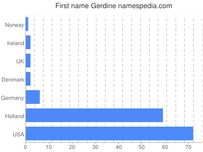 Given name Gerdine