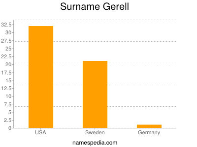 Surname Gerell