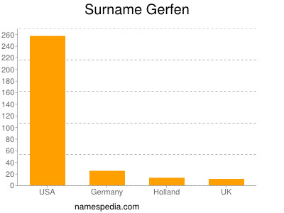 Surname Gerfen