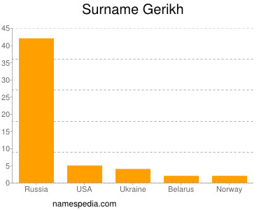 Surname Gerikh