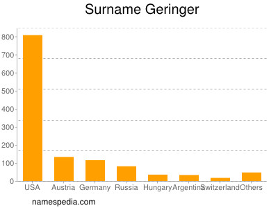 Surname Geringer