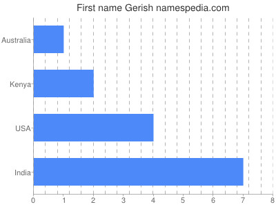 Given name Gerish