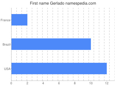 Given name Gerlado