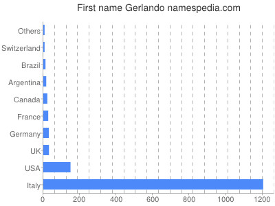 Given name Gerlando