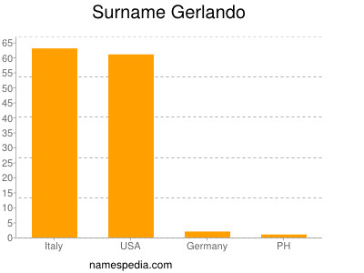 Surname Gerlando